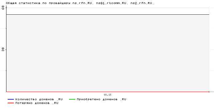 ���������� �� ���������� ns.rfn.RU. ns01.rtcomm.RU. ns2.rfn.RU.